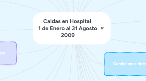 Mind Map: Caidas en Hospital  1 de Enero al 31 Agosto 2009