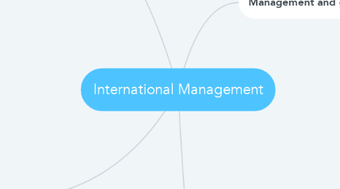 Mind Map: International Management