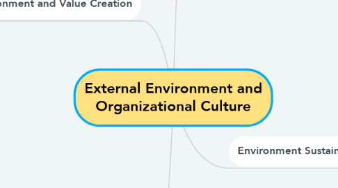Mind Map: External Environment and Organizational Culture