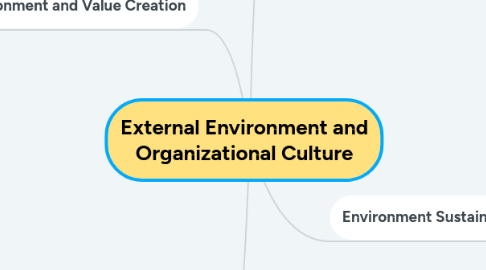 Mind Map: External Environment and Organizational Culture