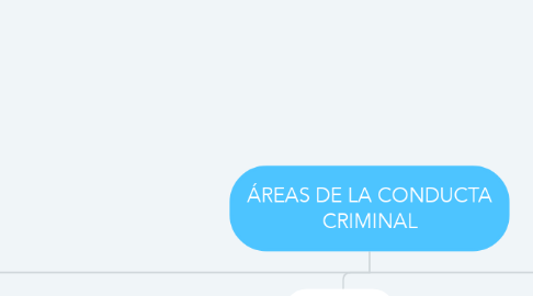 Mind Map: ÁREAS DE LA CONDUCTA CRIMINAL