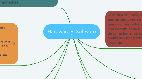 Mind Map: Hardware y  Software