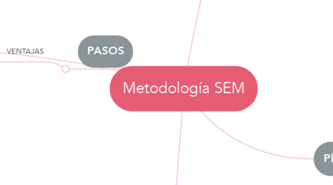 Mind Map: Metodología SEM