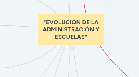 Mind Map: "EVOLUCIÓN DE LA ADMINISTRACIÓN Y ESCUELAS"