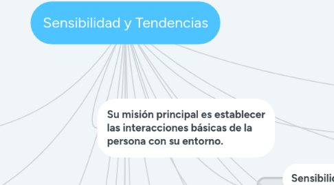 Mind Map: Sensibilidad y Tendencias