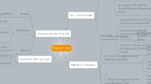 Mind Map: Biogasanlagen