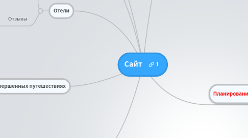 Mind Map: Сайт