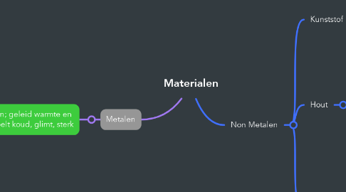 Mind Map: Materialen