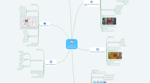 Mind Map: Introduction to Cloud Computing