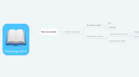 Mind Map: Psychology AOS1