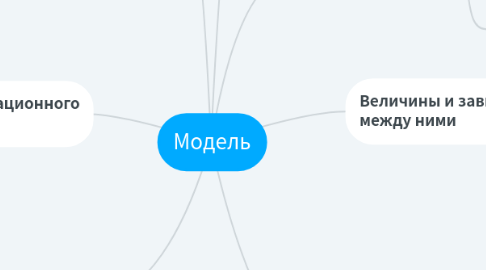 Mind Map: Модель