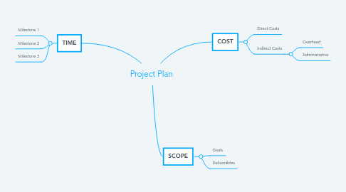 Mind Map: Project Plan