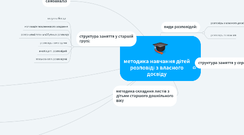 Mind Map: методика навчання дітей розповіді з власного досвіду