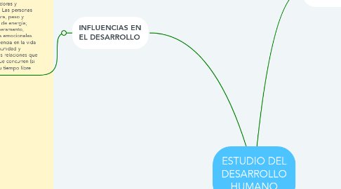 Mind Map: ESTUDIO DEL DESARROLLO HUMANO