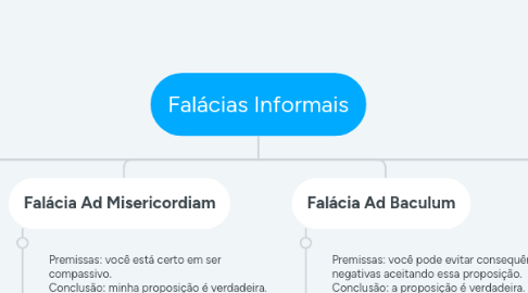 Mind Map: Falácias Informais