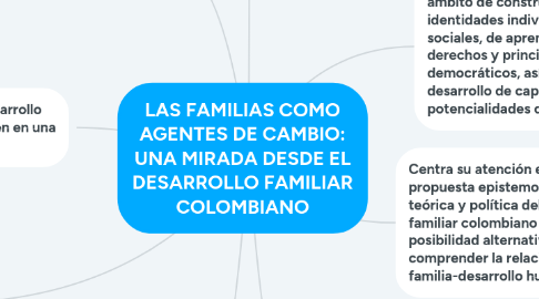 Mind Map: LAS FAMILIAS COMO AGENTES DE CAMBIO: UNA MIRADA DESDE EL DESARROLLO FAMILIAR COLOMBIANO