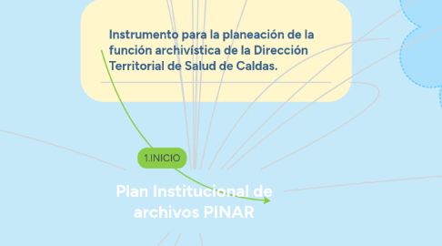 Mind Map: Plan Institucional de archivos PINAR