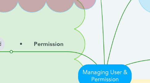 Mind Map: Managing User & Permission