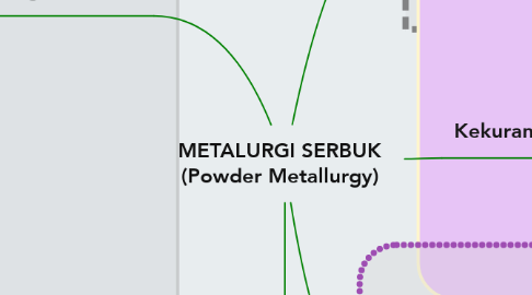 Mind Map: METALURGI SERBUK (Powder Metallurgy)
