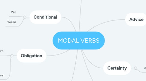 Mind Map: MODAL VERBS