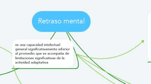 Mind Map: Retraso mental