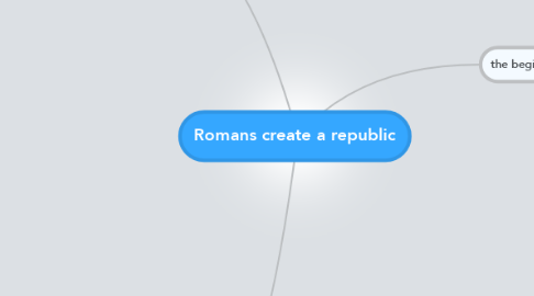 Mind Map: Romans create a republic