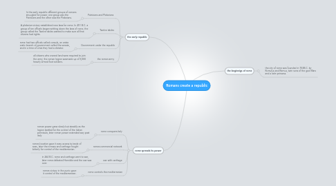 Mind Map: Romans create a republic