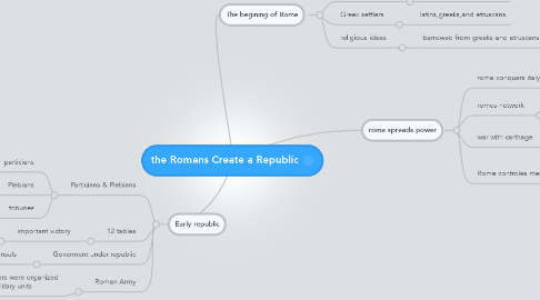 Mind Map: the Romans Create a Republic