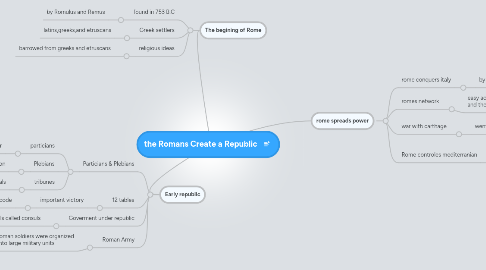 Mind Map: the Romans Create a Republic