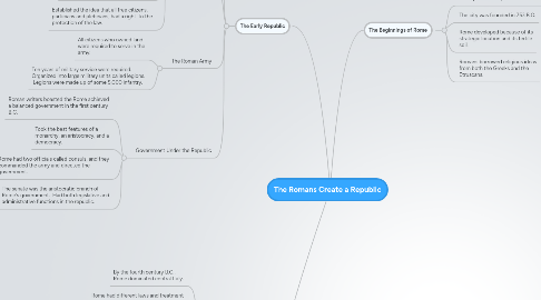 Mind Map: The Romans Create a Republic