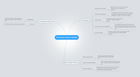 Mind Map: The Romans Create a Republic