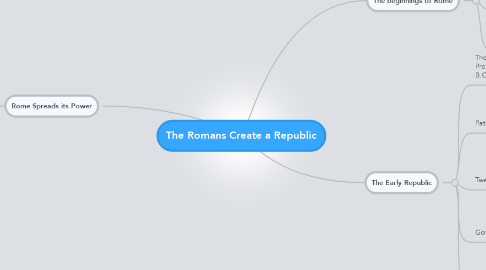 Mind Map: The Romans Create a Republic