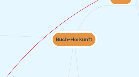 Mind Map: Buch-Herkunft