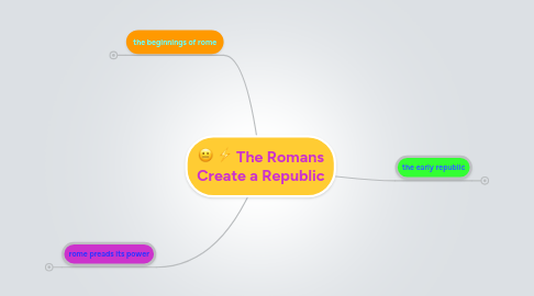 Mind Map: The Romans Create a Republic