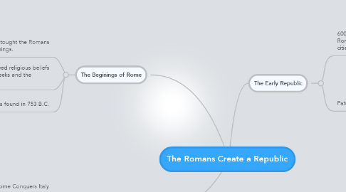 Mind Map: The Romans Create a Republic
