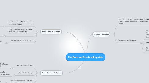 Mind Map: The Romans Create a Republic