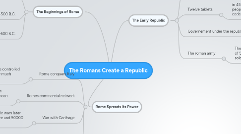 Mind Map: The Romans Create a Republic