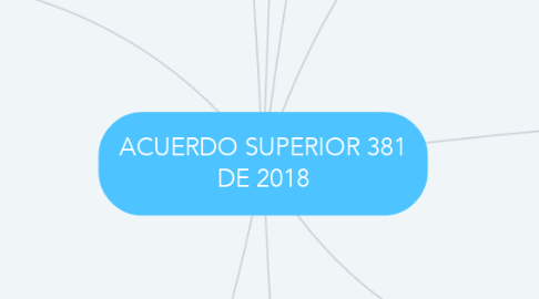 Mind Map: ACUERDO SUPERIOR 381 DE 2018