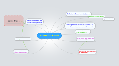 Mind Map: CONSTRUCIONISMO