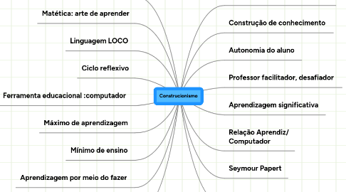 Mind Map: Construcionismo