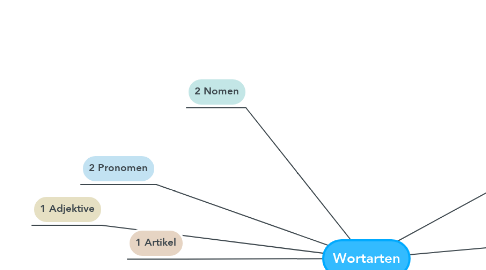 Mind Map: Wortarten