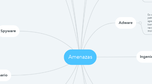 Mind Map: Amenazas