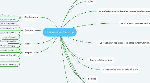 Mind Map: La revolución francesa