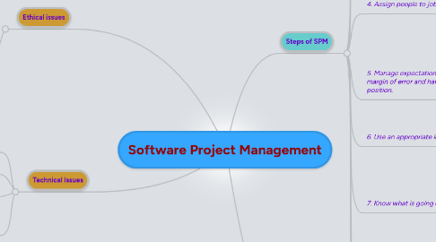 Mind Map: Software Project Management