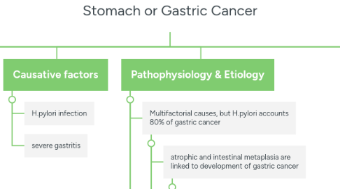 Mind Map: Stomach or Gastric Cancer