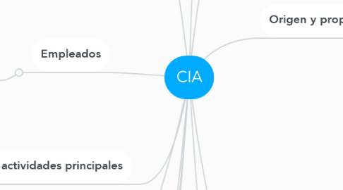 Mind Map: CIA