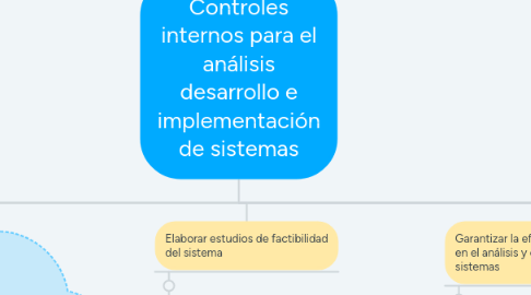 Mind Map: Controles internos para el análisis desarrollo e implementación de sistemas