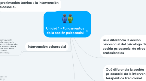 Mind Map: Unidad 1 - Fundamentos de la acción psicosocial