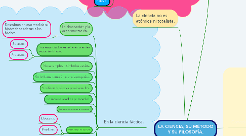 Mind Map: LA CIENCIA, SU MÉTODO Y SU FILOSOFÍA.