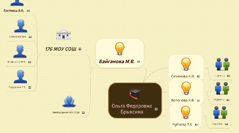 Mind Map: Ольга Федоровна Брыксина